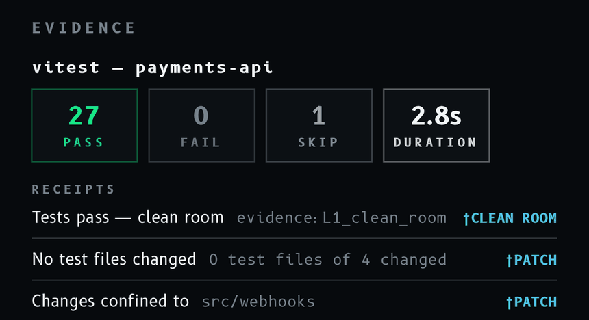 The evidence block: vitest results for payments-api — 27 pass, 0 fail, 1 skip, 2.8s — and receipts, each citing its oracle: tests pass clean room (†CLEAN ROOM), no test files changed (†PATCH), changes confined to src/webhooks (†PATCH).